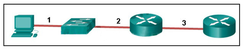 1 – rollover, 2 – straight-through, 3 – crossover