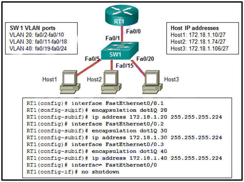 A network administrator is configuring RT1 for inter-VLAN routing