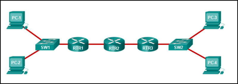 A packet leaving PC-1 has to traverse 3 hops to reach PC-4