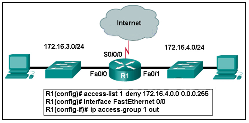 An ACL was configured on R1 with the intention of denying traffic from subnet 1721640-24 into subnet 1721630-24