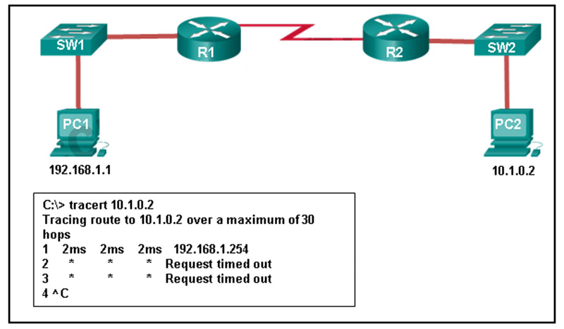 An administrator is trying to troubleshoot connectivity between PC1 and PC2 and uses the tracert command from PC1 to do it