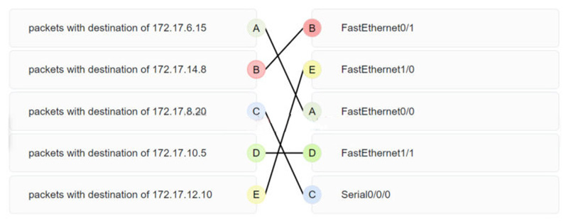 Ans Match the packets with their destination IP address to the exiting interfaces on the router