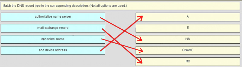 Ans of Match the DNS record type to the corresponding description