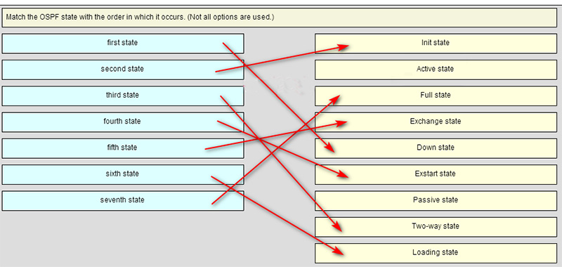 Ans of Match the OSPF state with the order in which it occurs