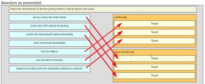 Ans of Match the characteristic to the forwarding method 1C5