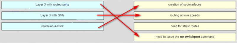 Ans of Match the inter-VLAN routing method to the corresponding characteristic