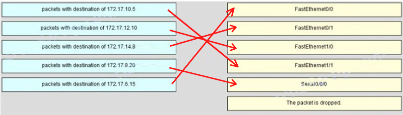 Ans of Match the packets with their destination IP address to the exiting interfaces on the router