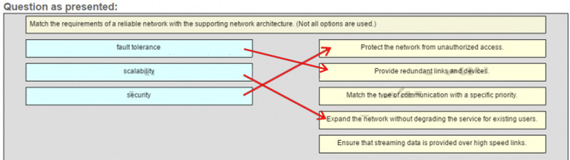 Ans of Match the requirements of a reliable network with the supporting network architecture