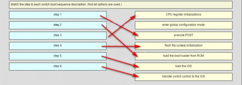 Ans of Match the step to each switch boot sequence description