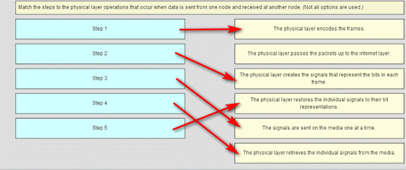 Ans of Match the steps to the physical layer operations that occur when data is sent from one node and received at another node