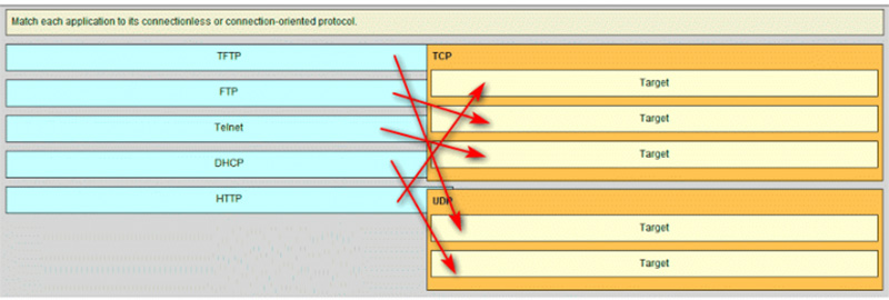 Ans of application to its connectionless or connection-oriented protocol