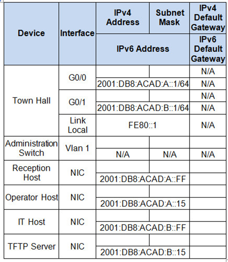CCNA 2 RSE Chapter 2 SIC Addressing Table