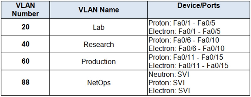 Chapter 7 RSE Practice Skills Assessment - VLAN Assignment Table