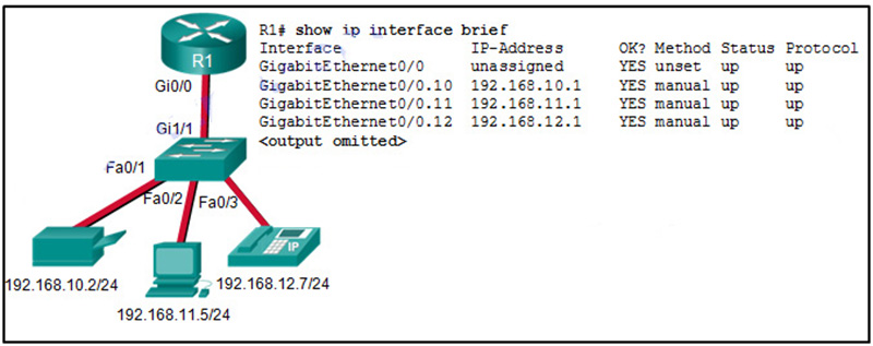 Communication between the VLANs is not occurring