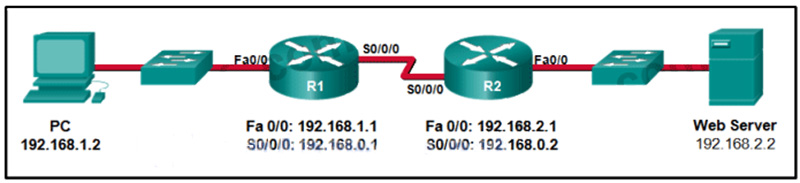 Consider a datagram that originates on the PC and that is destined for the web server