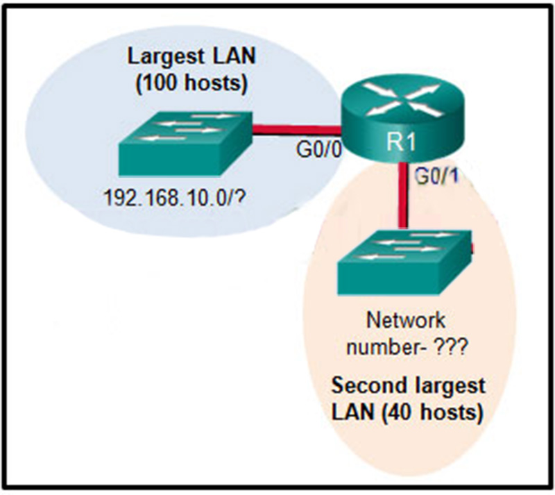 Consider the IP address of 192168100-24 that has been assigned to a high school building