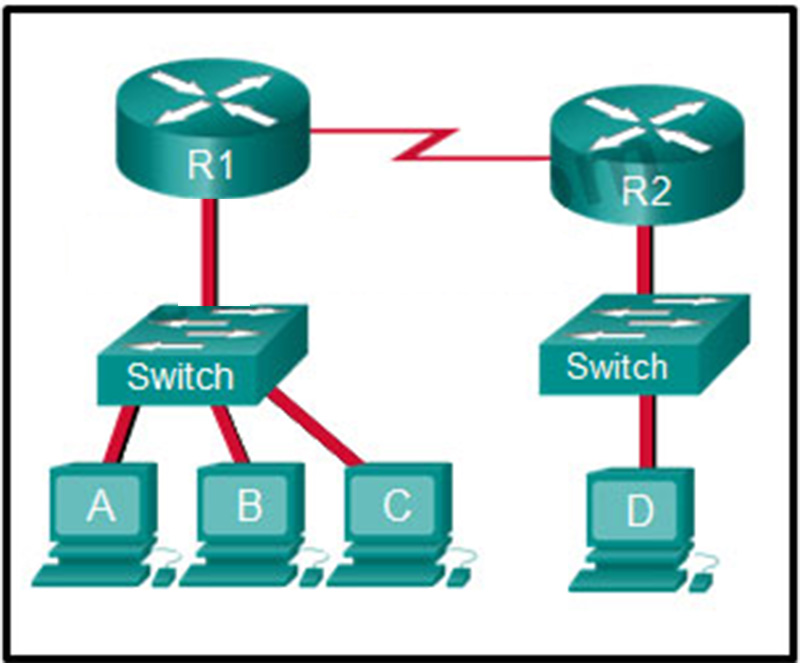 Host A needs to communicate with host D, but host A does not have the MAC address for its default gateway