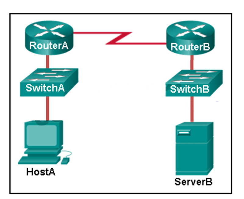 HostA is attempting to contact ServerB Which two statements correctly describe the addressing that HostA will generate in the process