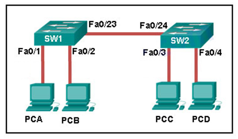 How is a frame sent from PCA forwarded to PCC if the MAC address table on switch SW1 is empty