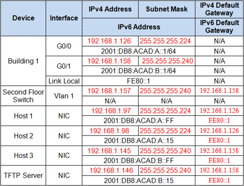 ITN Practice Skills Assessment - Packet Tracer Adressing table