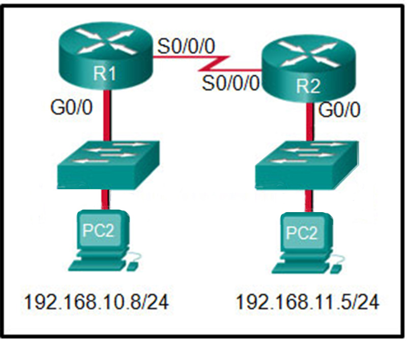 If PC1 is sending a packet to PC2 and routing has been configured between the two routers, what will R1 do with the Ethernet frame header attached by PC1