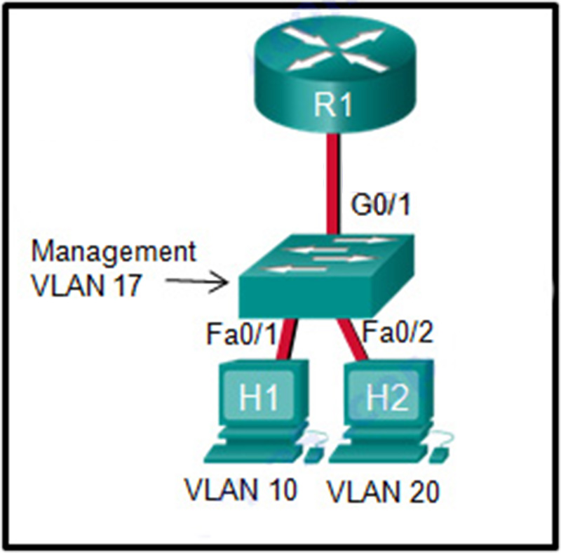 In what switch mode should port G0-1 be assigned if Cisco best practices are being used