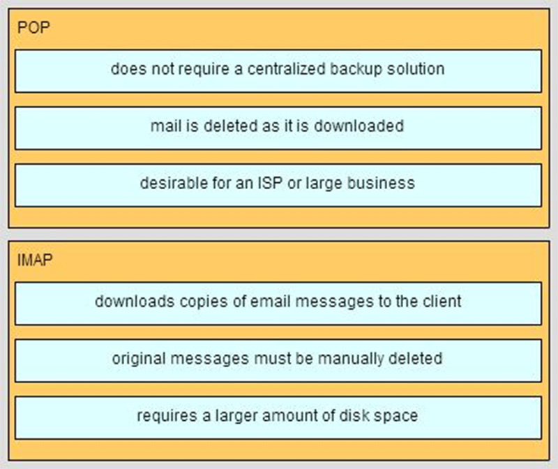 Match each characteristic to the appropriate email protocol