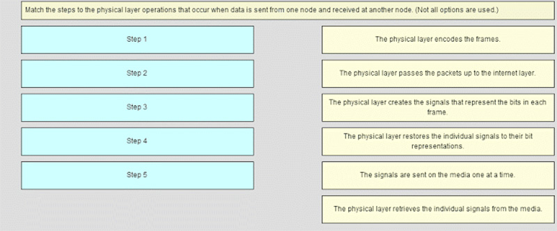 Match the steps to the physical layer operations that occur when data is sent from one node and received at another node