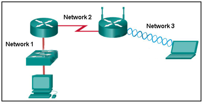 Network 1 uses CSMA-CD and Network 3 uses CSMA-CA