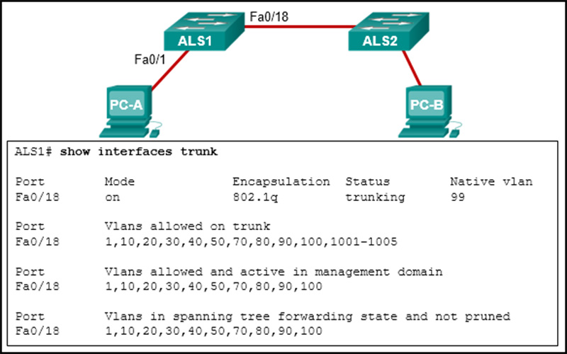 PC-A and PC-B are both in VLAN 60 PC-A is unable to communicate with PC-B