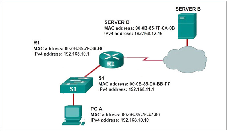 PC A sends a request to Server B What IPv4 address is used in the destination field in the packet as the packet leaves PC A