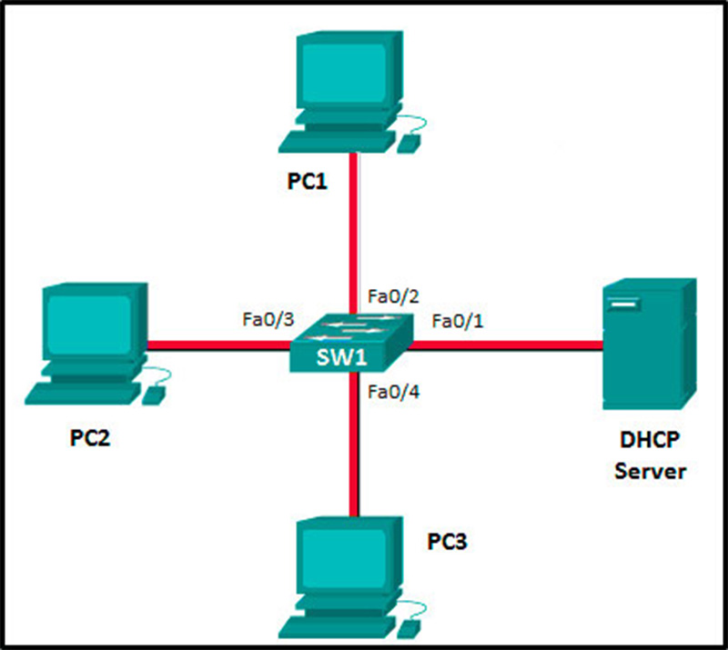 PC1 asks the DHCP server for IPv4 addressing