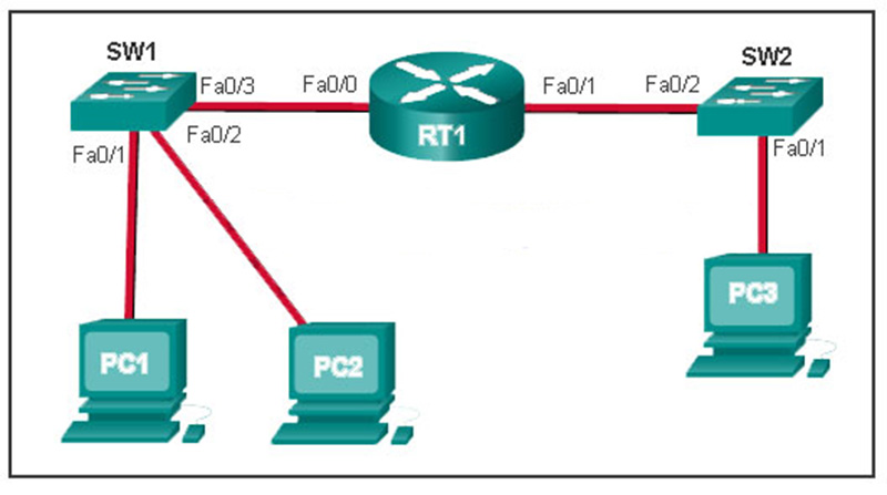 PC1 issues an ARP request because it needs to send a packet to PC2 In this scenario, what will happen next