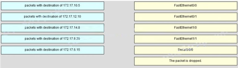 Q of Match the packets with their destination IP address to the exiting interfaces on the router