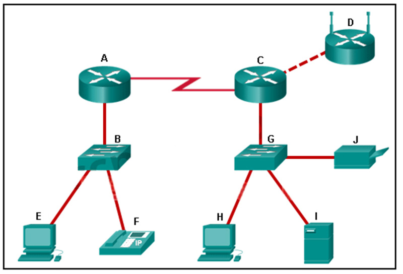 Refer to the exhibit. Which set of devices contains only intermediary devices