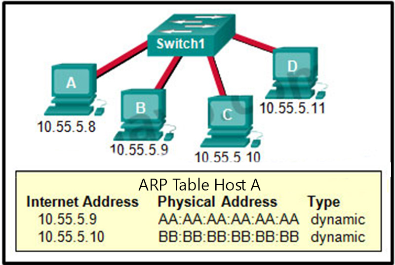 The ARP table for host A is shown. What happens when host A wants to send an IP packet to host D
