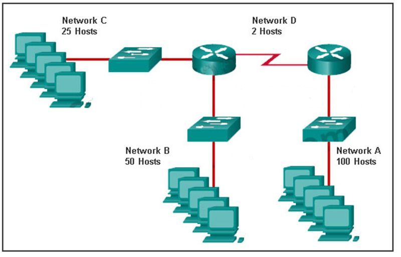 The left router connects network B with 50 hosts and network C with 25 hosts