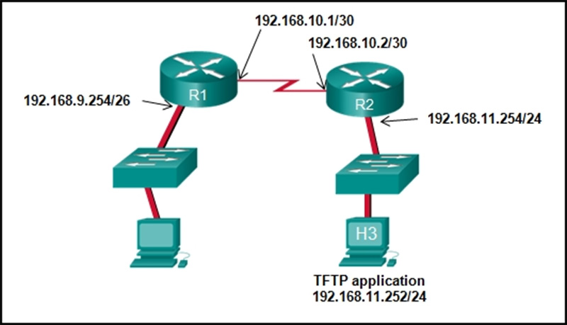 The network administrator enters these commands into the R1 router