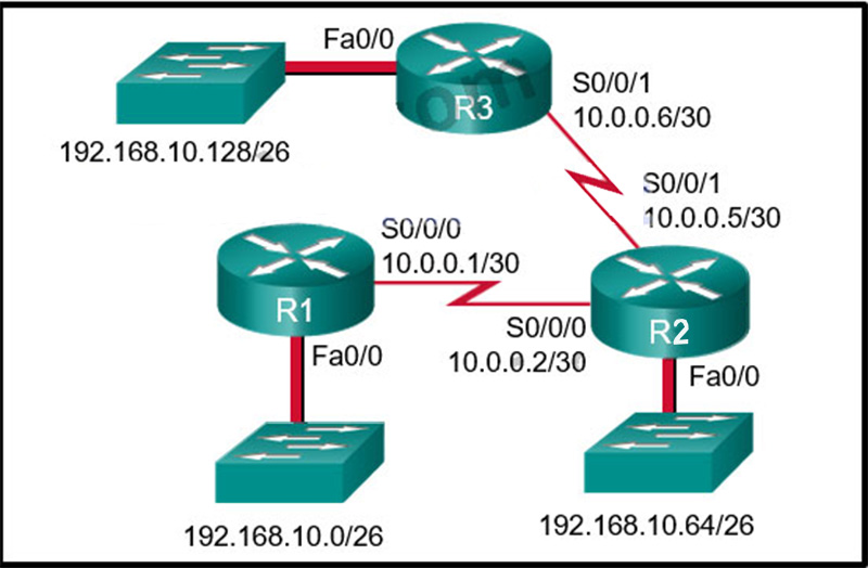 The routing table for R2 is as follows