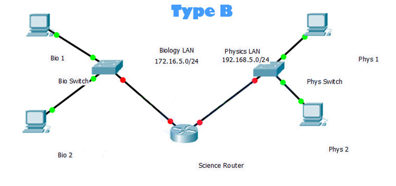 Topology Type B