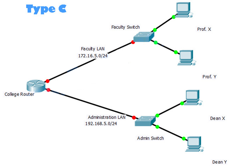 Topology Type C