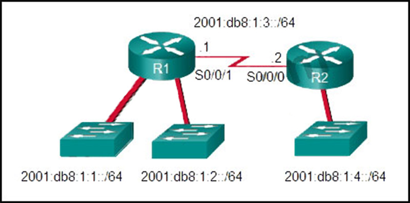 What command would be used to configure a static route on R1 so that traffic from both LANs can reach the 2001db814-64 remote network