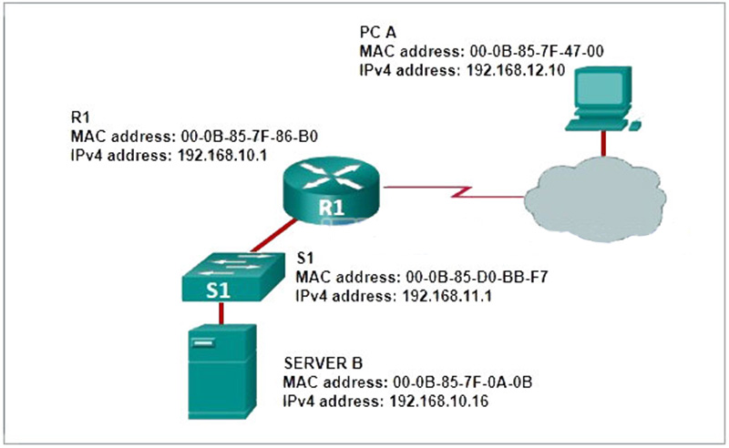 What does R1 use as the MAC address of the destination when constructing the frame that will go from R1 to Server B