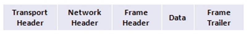 What is the correct order for PDU encapsulation 2CQ1I3