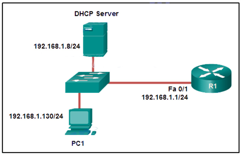 When PC1 boots and tries to request an available IP address, which destination IP address will PC1 place in the IP header