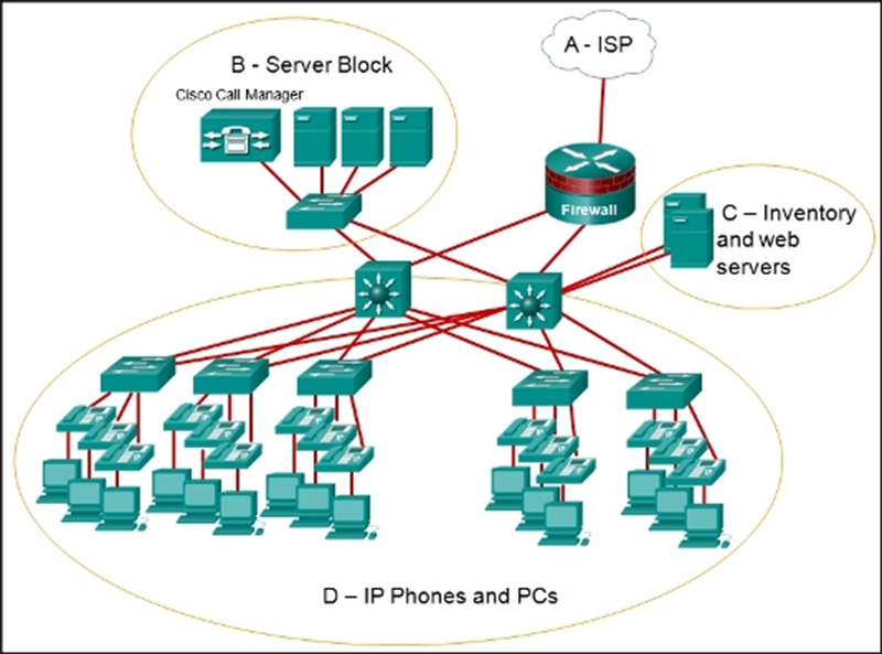 Which area would most likely be an extranet for the company network that is shown