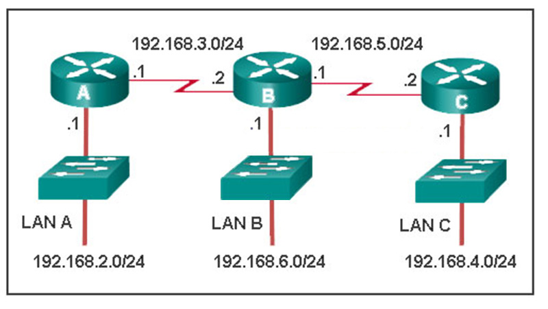 Which command would be used on router A to configure a static route to direct traffic from LAN A that is destined for LAN C