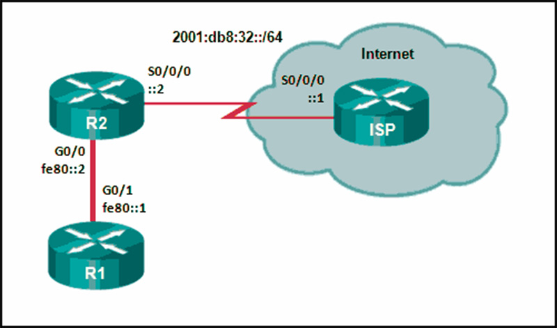 Which default static route command would allow R1 to potentially reach all unknown networks on the Internet