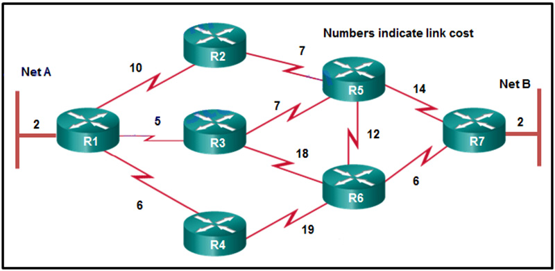 Which path will be chosen by OSPF to send data packets from Net A to Net B