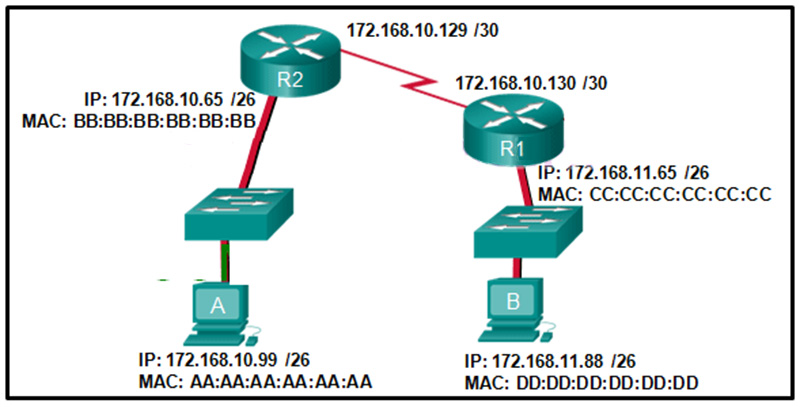 f host A sends an IP packet to host B